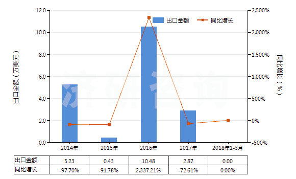 2014-2018年3月中國間苯二甲腈(HS29269020)出口總額及增速統(tǒng)計(jì)